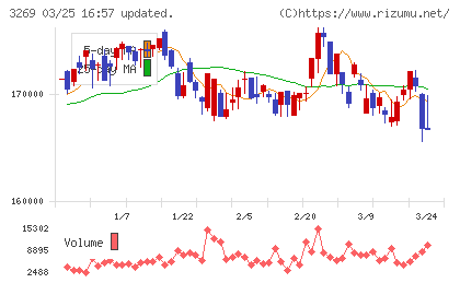 アドバンス・レジデンス投資法人チャート