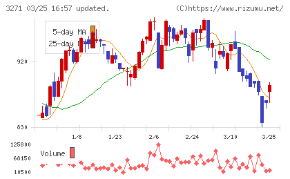 ＴＨＥグローバル社チャート