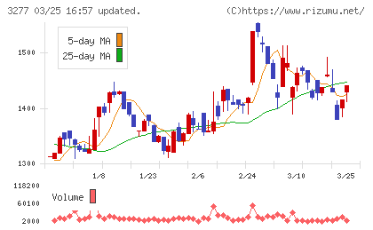 サンセイランディックチャート