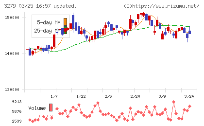 アクティビア・プロパティーズ投資法人チャート