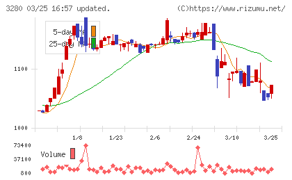 エストラストチャート