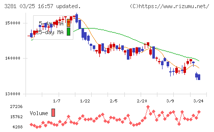 ＧＬＰ投資法人チャート