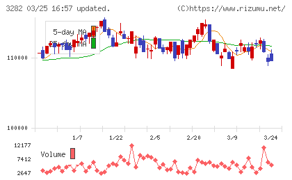 コンフォリア・レジデンシャル投資法人チャート
