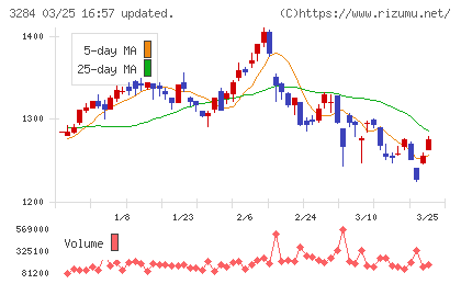フージャースホールディングスチャート