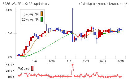 トラストホールディングスチャート
