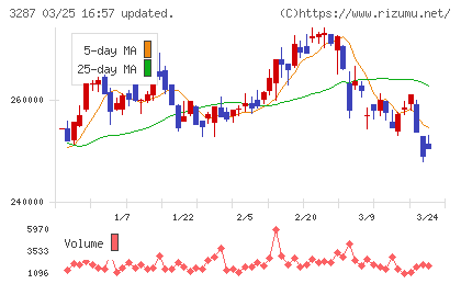 星野リゾート・リート投資法人チャート