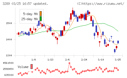 東急不動産ホールディングスチャート