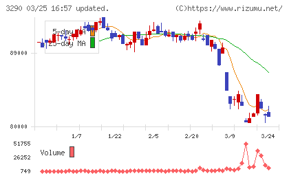 Oneリート投資法人チャート