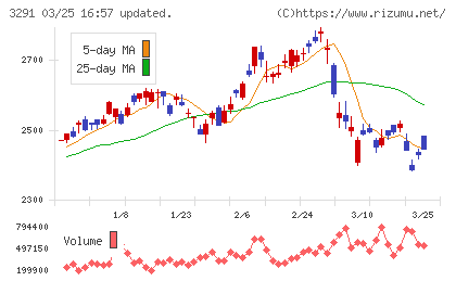 飯田グループホールディングスチャート