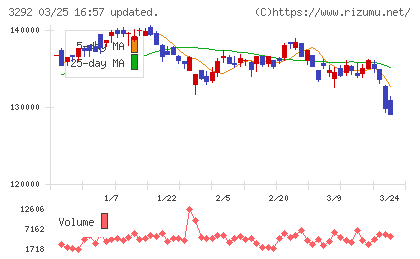 イオンリート投資法人チャート