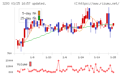 アズマハウスチャート
