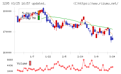 ヒューリックリート投資法人チャート