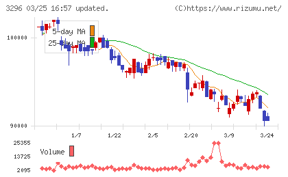 日本リート投資法人チャート