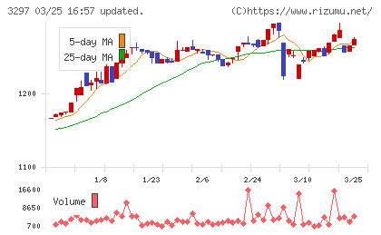 東武住販チャート