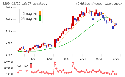 ムゲンエステートチャート
