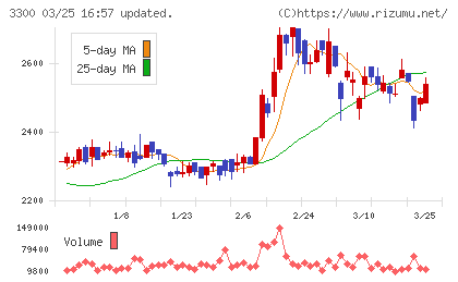アンビション　ＤＸ　ホールディングスチャート