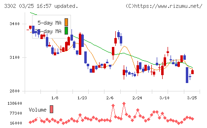 帝国繊維チャート