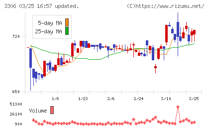 日本製麻チャート