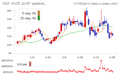 日本コークス工業チャート