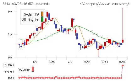 メディックスチャート