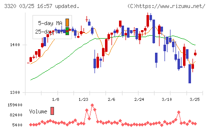 クロスプラスチャート