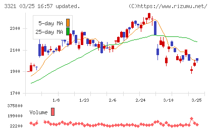 ミタチ産業チャート