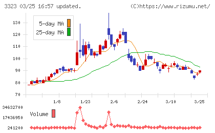 レカムチャート