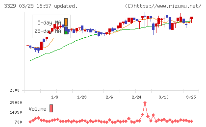 東和フードサービスチャート