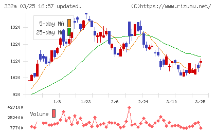 ミークチャート