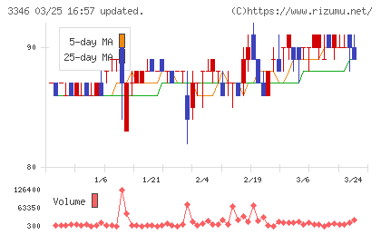 ヒロタグループホールディングスチャート