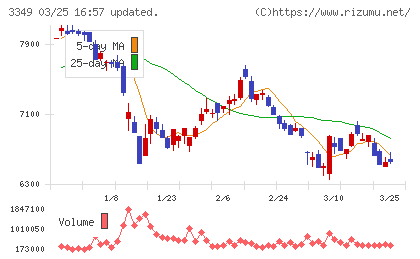 コスモス薬品チャート