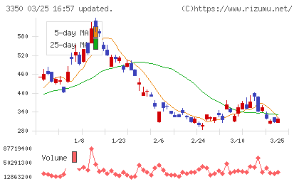 メタプラネットチャート