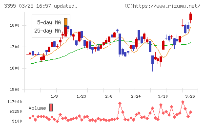 クリヤマホールディングスチャート