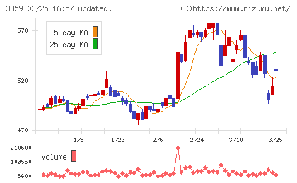 ｃｏｔｔａチャート