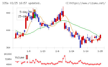 ミライロチャート