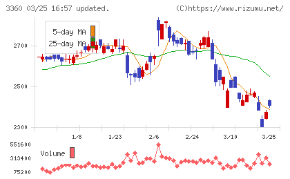 シップヘルスケアホールディングスチャート