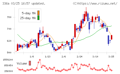 ダイナミックマッププラットフォームチャート