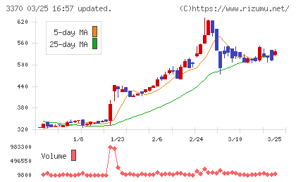 フジタコーポレーションチャート
