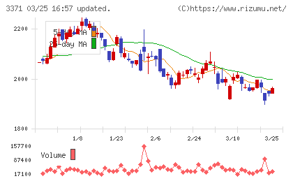 ソフトクリエイトホールディングスチャート