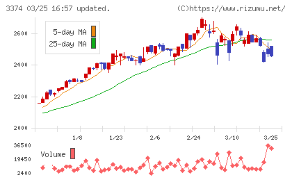 内外テックチャート