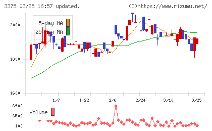 ＺＯＡチャート
