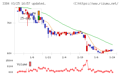 アークコアチャート