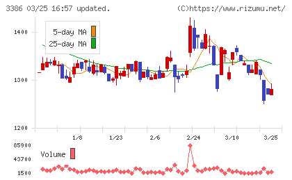 コスモ・バイオチャート