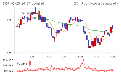 クリエイト・レストランツ・ホールディングスチャート