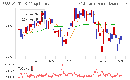 明治電機工業チャート