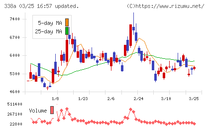 ＺｅｎｍｕＴｅｃｈチャート