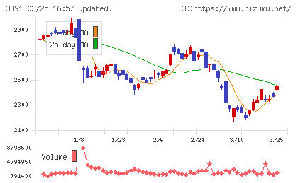 ツルハホールディングスチャート