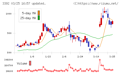 デリカフーズホールディングスチャート