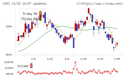 スターティアホールディングスチャート