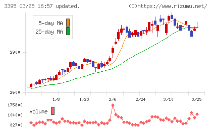 サンマルクホールディングスチャート